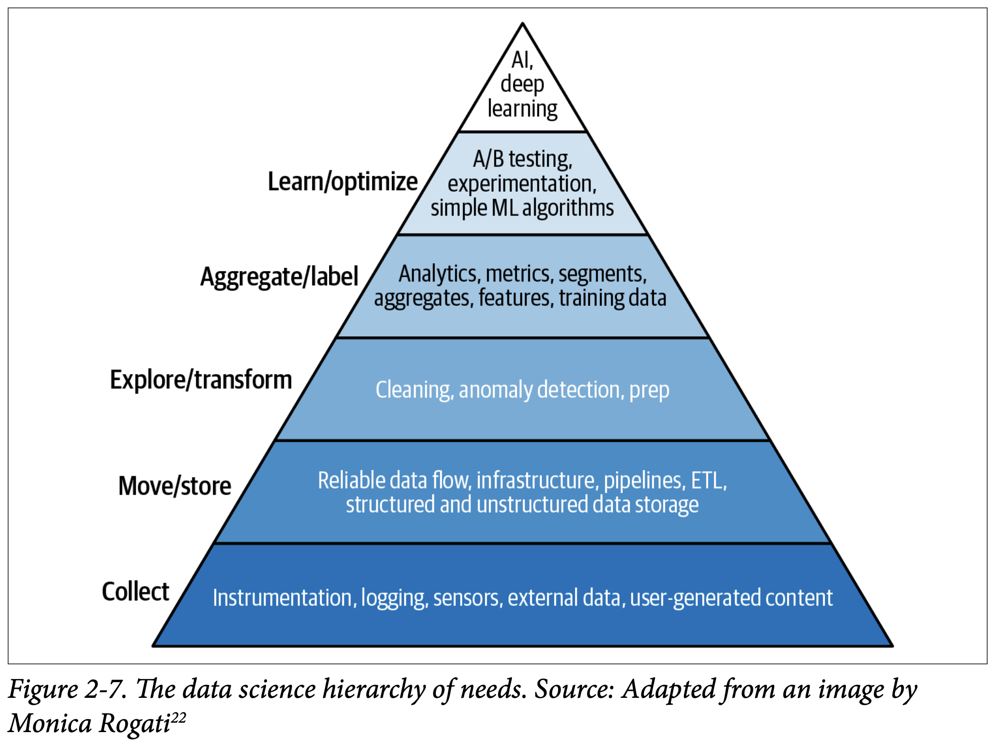 Figure 2-7 Data Science Hierarchy of Needs