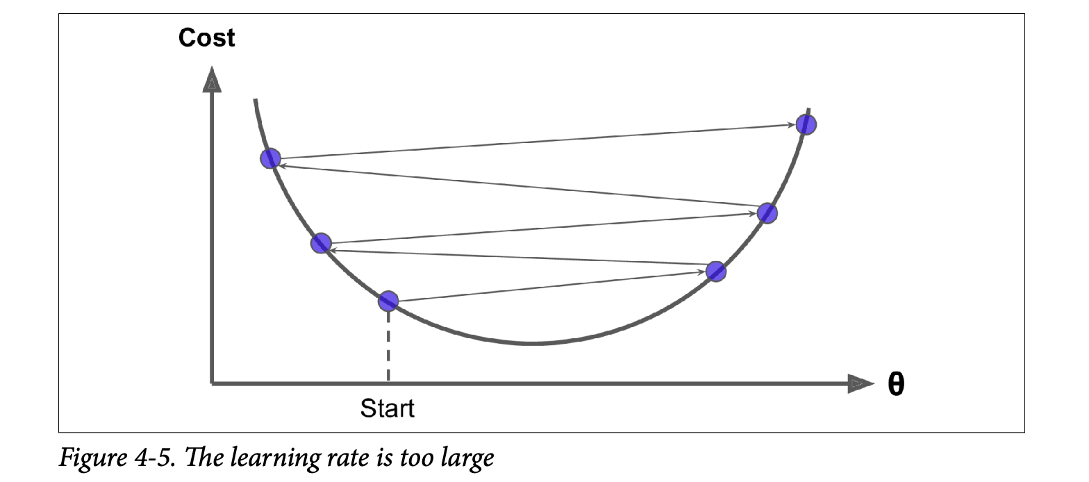 Figure 4-5