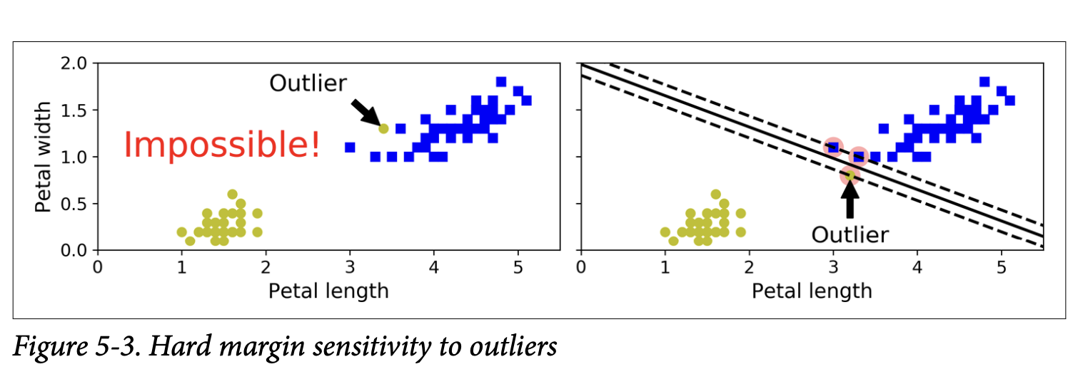 Figure 5-3. Hard margin sensitivity to outliers