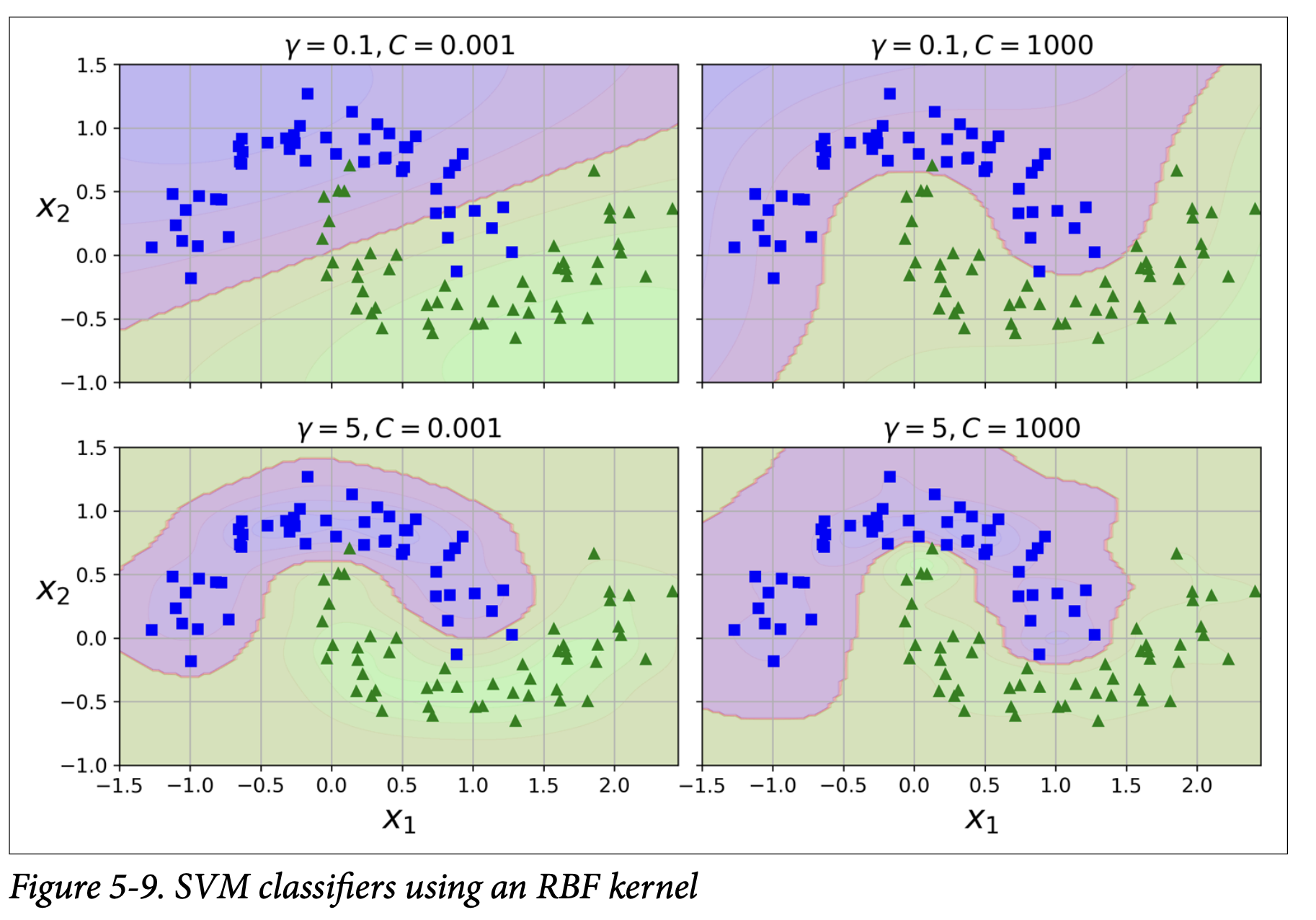 Figure 5-9. SVM classifiers using an RBF kernel