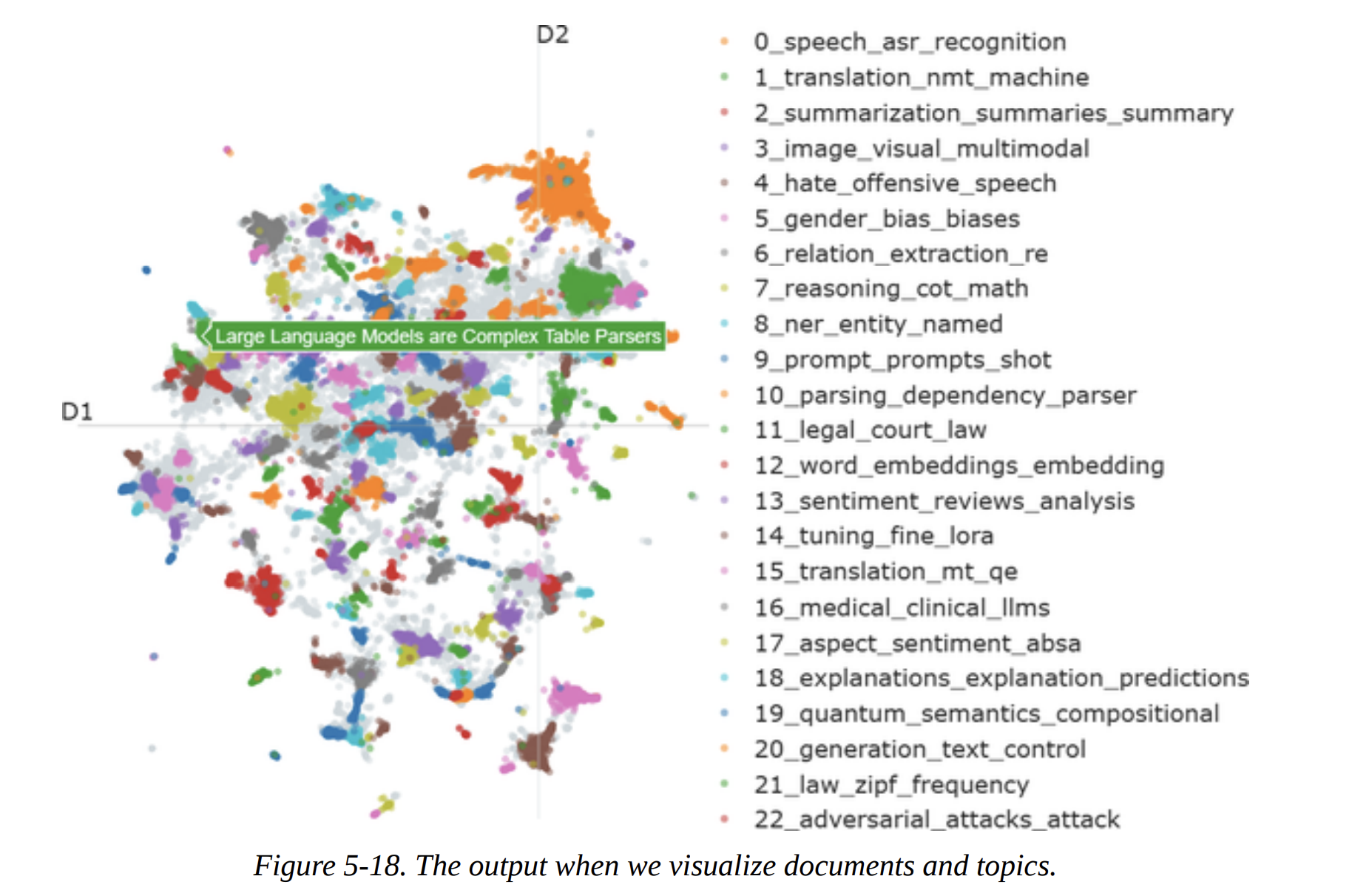 Figure 5-18. The output when we visualize documents and topics.
