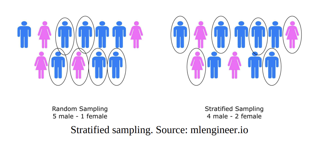Stratified Sampling vs Random Sampling Comparison